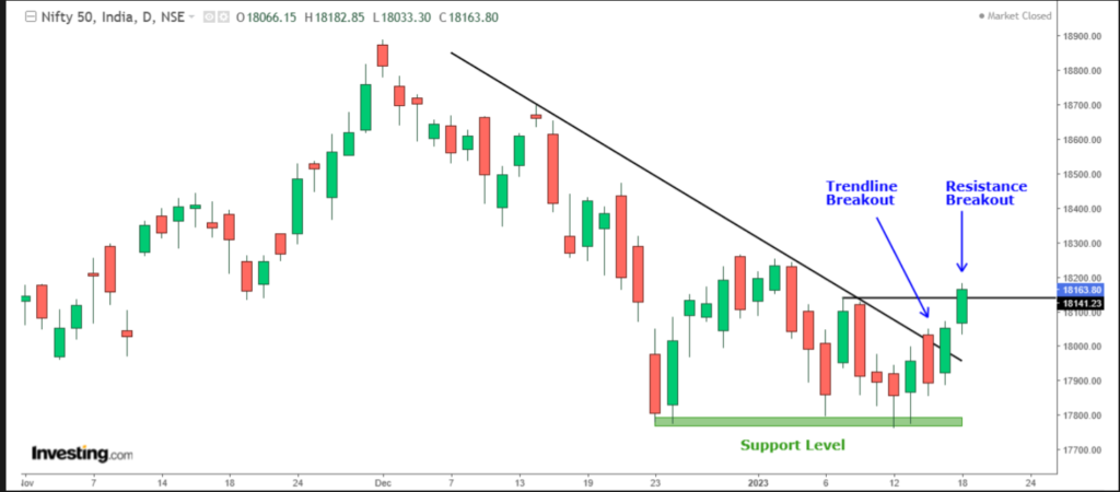 Nifty 50 daily candlestick chart mapping out structural support floors, a descending trendline squeeze, and technical resistance breakout barriers for the upcoming trading session.