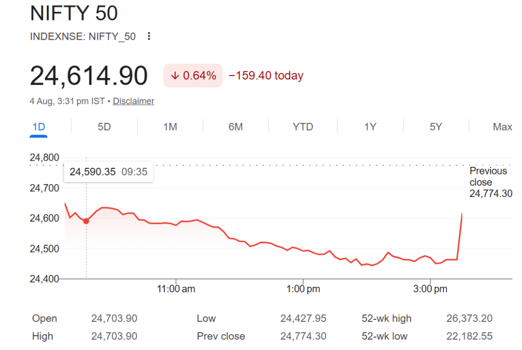 Stock trading candlestick chart illustrating Nifty 50 intraday recovery off 24,427 low to close at 24,614 during the Closing Auction Session on August 4, 2026.