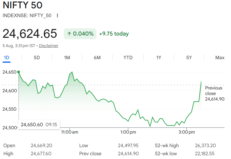 Stock market technical candlestick chart displaying Nifty 50 price movement recovering to 24,624.65 after the RBI policy decision on August 5, 2026.