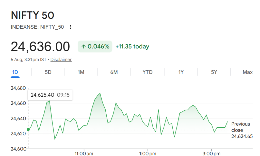 Technical candlestick chart displaying Nifty 50 price movement consolidating at 24,636.00 following the Closing Auction Session on August 6, 2026.