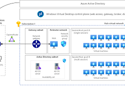 Azure Virtual Desktop session host connected to Azure Files profile storage container running FSLogix configuration