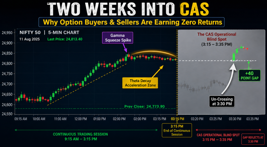 Illustration showing the 3:15 PM Closing Auction Session CAS impact on index option traders and cash market swing trading alternatives.