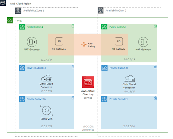 Citrix Cloud architecture diagram displaying multi-zone resource locations and Cloud Connectors.