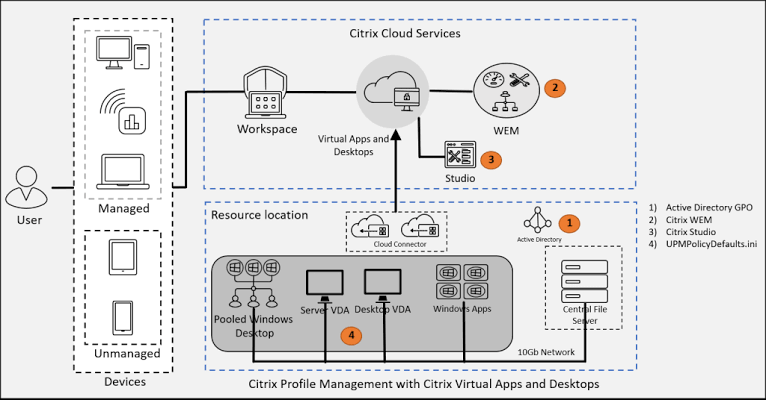 Architectural diagram showing Citrix Profile Management integration with Citrix Cloud Services, Workspace Environment Management WEM, and central storage servers.