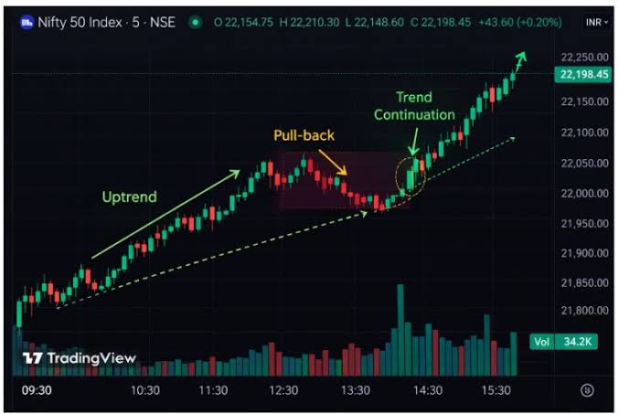Nifty 50 intraday candlestick chart displaying technical price action, trend continuation, and volume spikes.