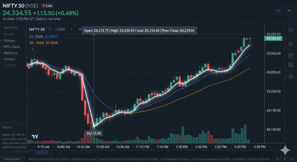 Financial market trading screen displaying technical candlestick charts, moving averages, and market indicator data.