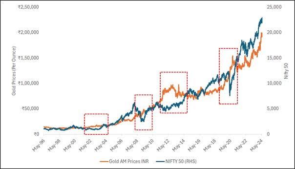 Equity market chart tracking gold and benchmark index performance for IPO valuation research.