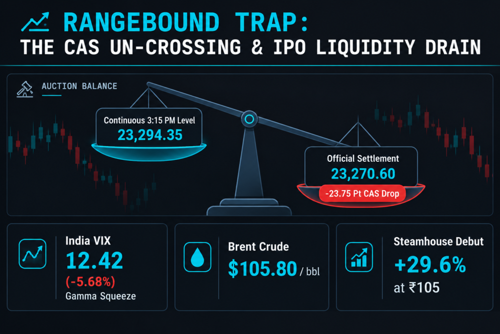 Nifty 50 analysis chart showing rangebound close at 23,270 with CAS drop and NSE IPO Day 1 subscription banner.