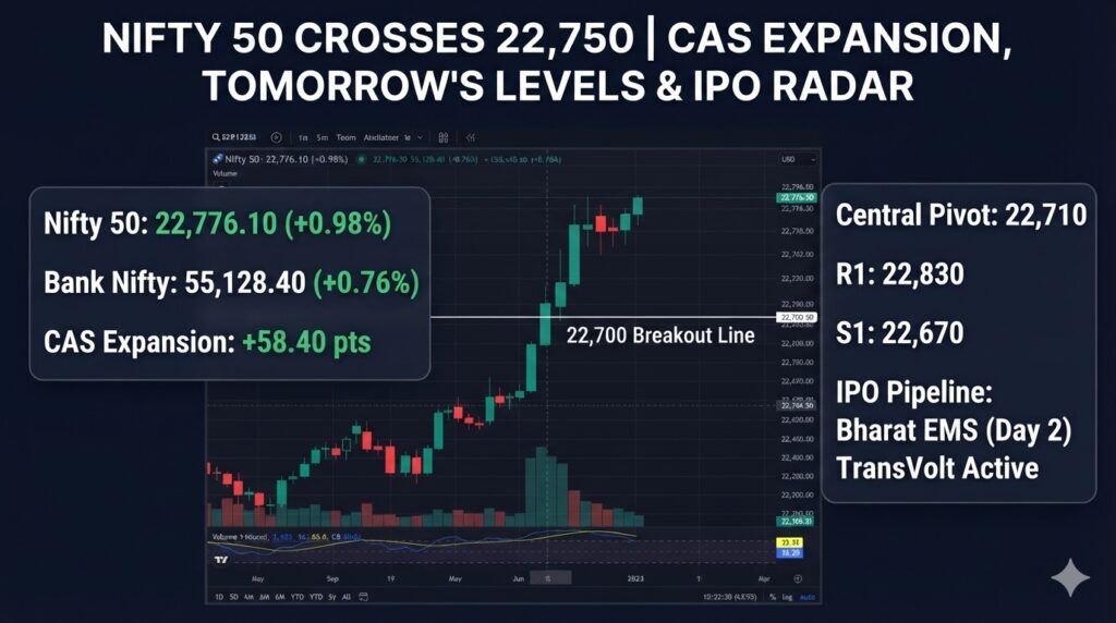 Nifty 50 Crosses 22750 Closing Levels Tomorrow and IPO Radar