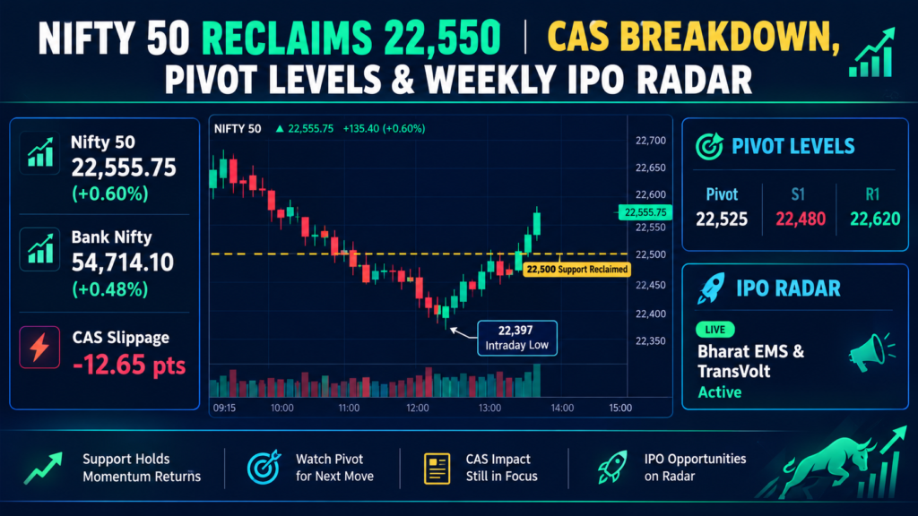 Nifty 50 candlestick chart showing rebound from 22397 low to close at 22555 with technical pivot levels and weekly IPO calendar.