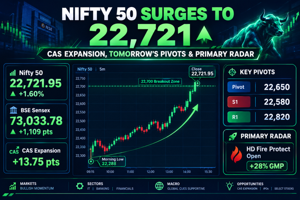 Nifty 50 daily candlestick chart illustrating the breakout to 22721, closing auction dynamics, support levels, and weekly IPO radar.