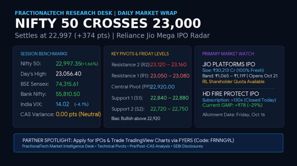 Nifty 50 daily technical chart and market tape showing index cross 23000 to close at 22997, key pivots for Friday, and Reliance Jio Platforms IPO details.