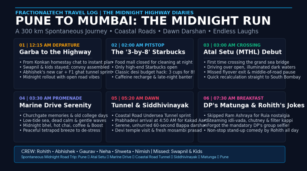 Consolidated road trip infographic of Pune to Mumbai midnight drive highlighting 12:15 AM start, Starbucks pitstop, Atal Setu bridge, Marine Drive, Coastal Road undersea tunnel, Siddhivinayak temple, and DP's Matunga.